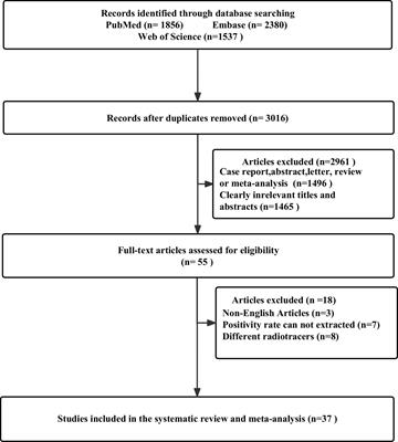 68Ga-PSMA-11 PET/CT versus 68Ga-PSMA-11 PET/MRI for the detection of biochemically recurrent prostate cancer: a systematic review and meta-analysis